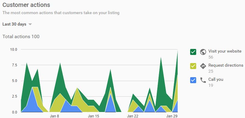 Example of the Customer Actions view on a Google My Business page