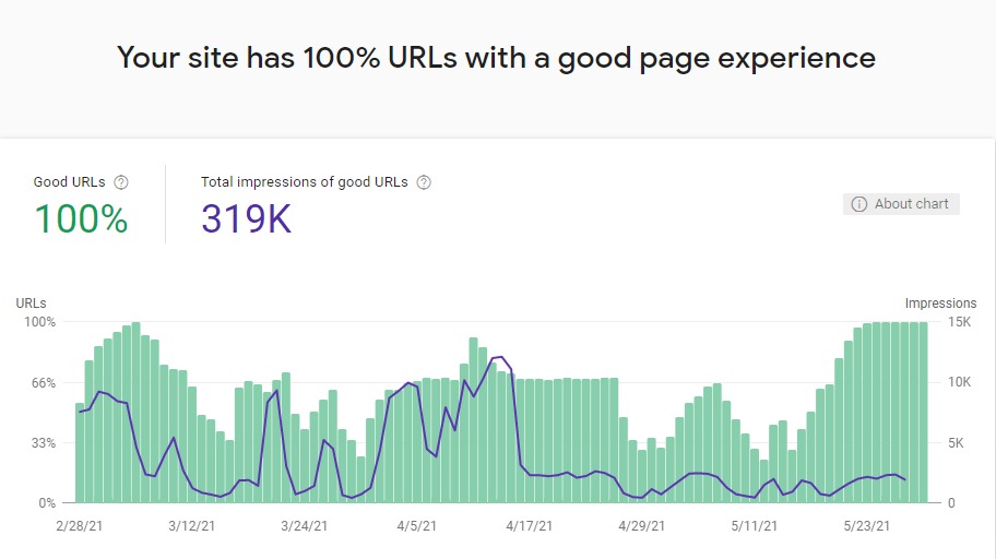 Page Experience report 100 percent good urls