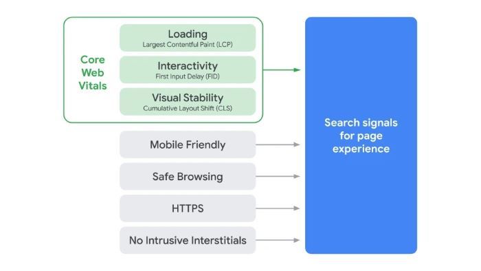 Web Core Vitals