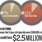 Site Speed and Loss of revenue