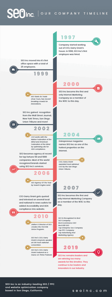 SEO Inc Company Timeline